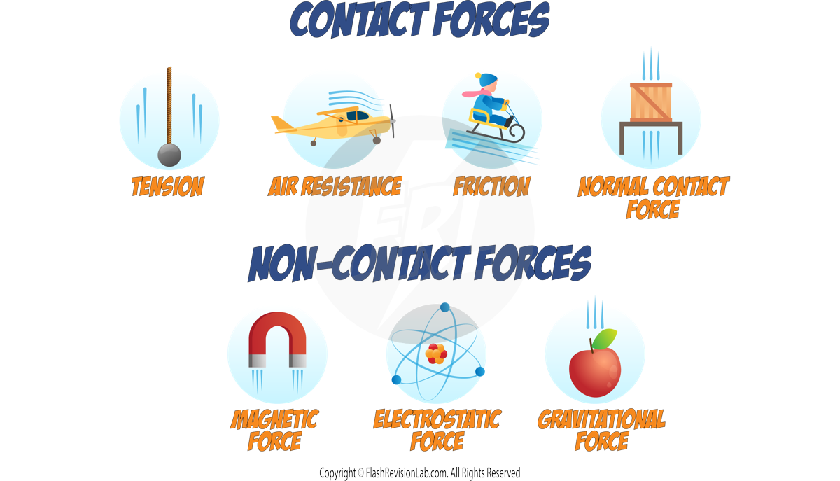 Contact and Non-Contact Forces